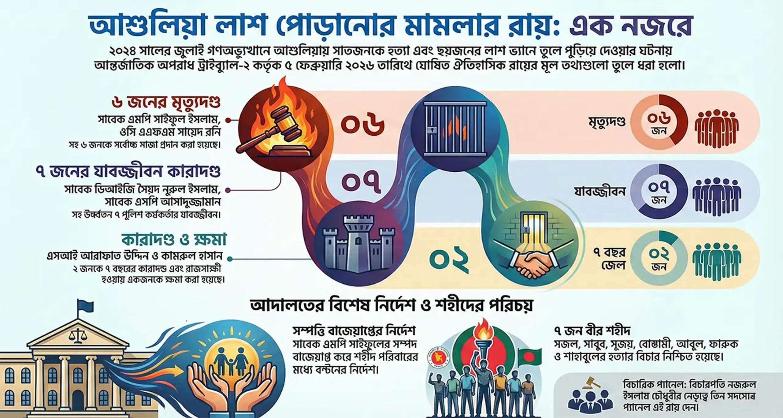 আশুলিয়ায় লাশ পোড়ানোর মামলায় সাবেক এমপি সাইফুলসহ ৬ জনের মৃত্যুদণ্ড